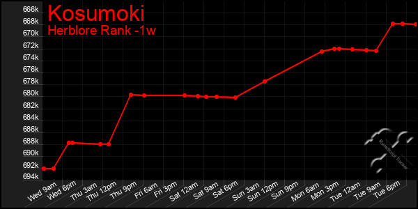 Last 7 Days Graph of Kosumoki