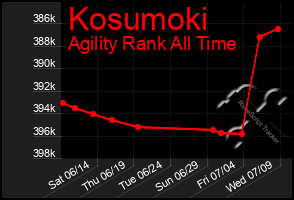 Total Graph of Kosumoki