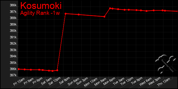 Last 7 Days Graph of Kosumoki