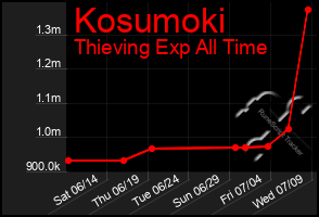 Total Graph of Kosumoki