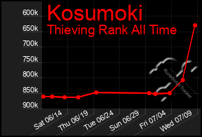 Total Graph of Kosumoki