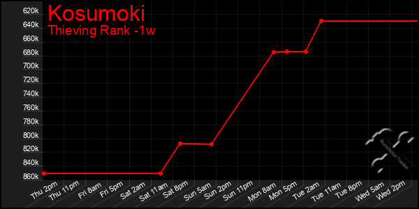 Last 7 Days Graph of Kosumoki