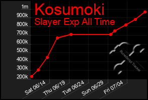 Total Graph of Kosumoki