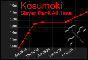 Total Graph of Kosumoki