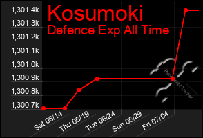 Total Graph of Kosumoki