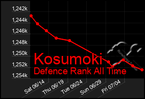 Total Graph of Kosumoki