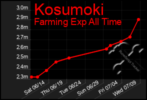 Total Graph of Kosumoki