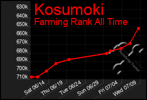 Total Graph of Kosumoki