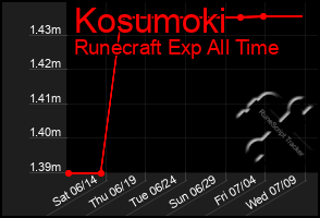 Total Graph of Kosumoki