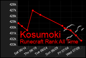 Total Graph of Kosumoki