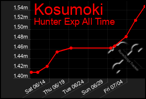 Total Graph of Kosumoki