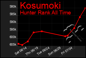 Total Graph of Kosumoki