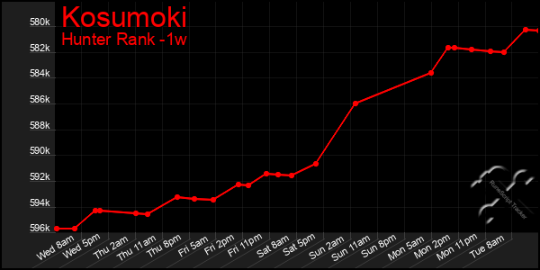 Last 7 Days Graph of Kosumoki