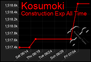 Total Graph of Kosumoki