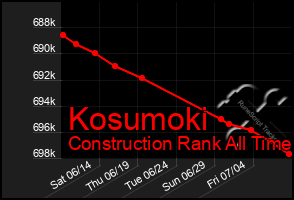 Total Graph of Kosumoki