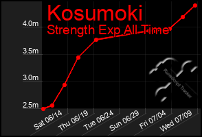Total Graph of Kosumoki
