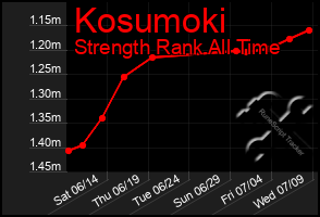 Total Graph of Kosumoki