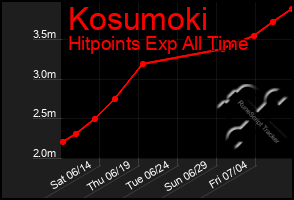 Total Graph of Kosumoki