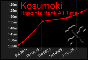 Total Graph of Kosumoki