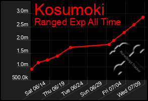 Total Graph of Kosumoki