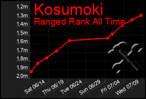 Total Graph of Kosumoki