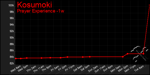 Last 7 Days Graph of Kosumoki