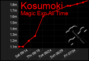 Total Graph of Kosumoki