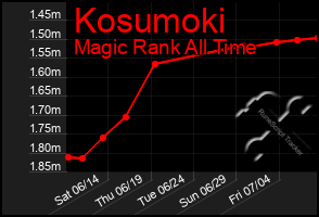 Total Graph of Kosumoki