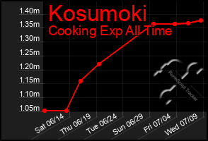 Total Graph of Kosumoki