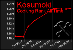 Total Graph of Kosumoki