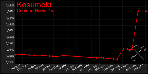 Last 7 Days Graph of Kosumoki
