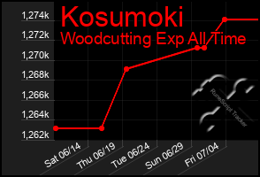 Total Graph of Kosumoki