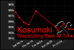 Total Graph of Kosumoki