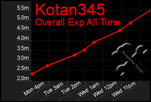 Total Graph of Kotan345