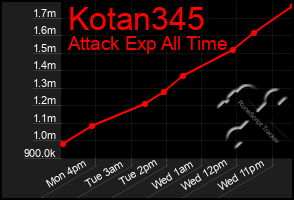 Total Graph of Kotan345