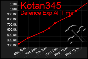 Total Graph of Kotan345