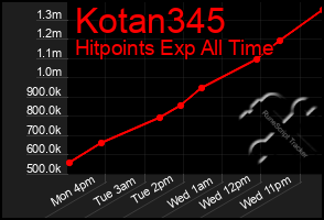 Total Graph of Kotan345