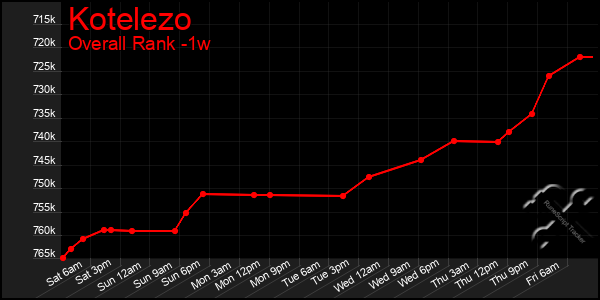 1 Week Graph of Kotelezo