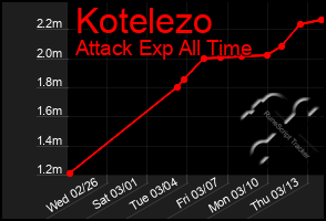 Total Graph of Kotelezo