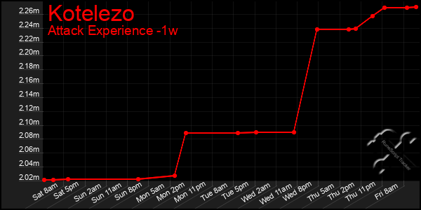 Last 7 Days Graph of Kotelezo