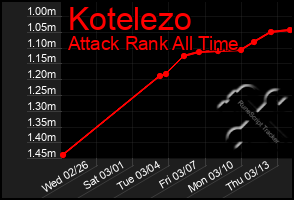 Total Graph of Kotelezo