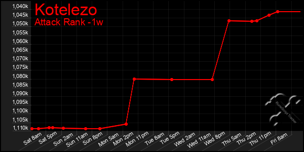 Last 7 Days Graph of Kotelezo