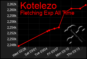 Total Graph of Kotelezo