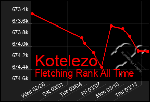 Total Graph of Kotelezo