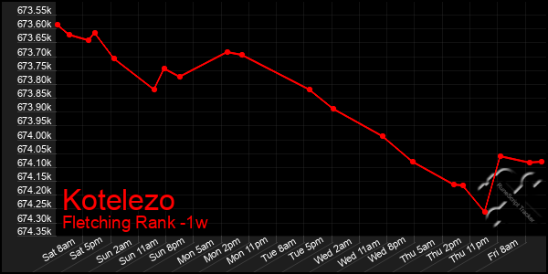 Last 7 Days Graph of Kotelezo