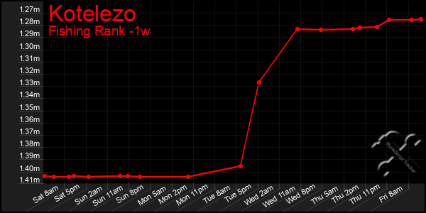 Last 7 Days Graph of Kotelezo