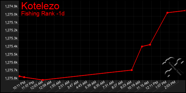 Last 24 Hours Graph of Kotelezo