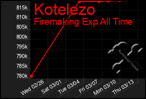 Total Graph of Kotelezo