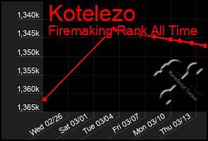 Total Graph of Kotelezo