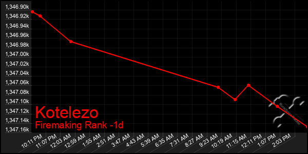 Last 24 Hours Graph of Kotelezo